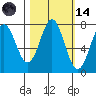 La Push tide chart for Saturday, October 14, 2023