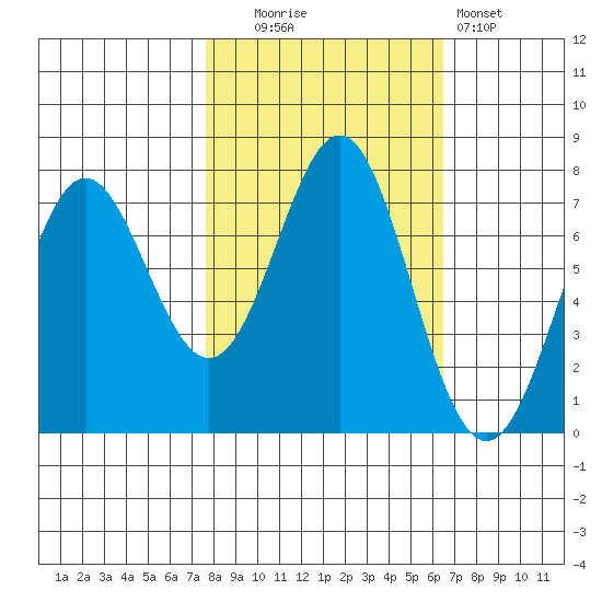 La Push tide chart for Monday, October 16, 2023