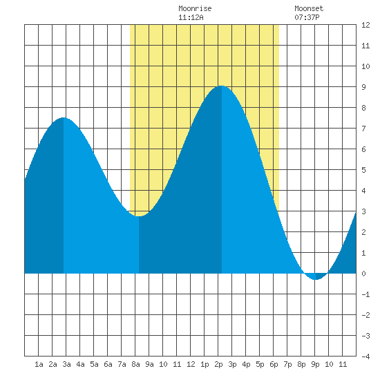 La Push tide chart for Tuesday, October 17, 2023