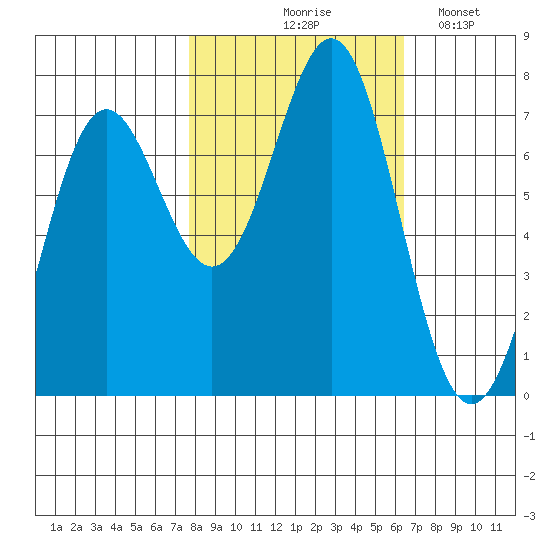 La Push tide chart for Wednesday, October 18, 2023