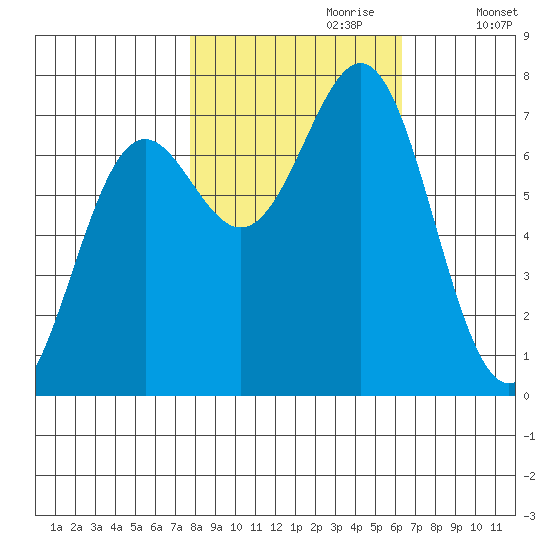 La Push tide chart for Friday, October 20, 2023