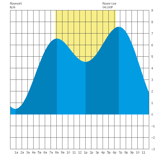 La Push tide chart for Sunday, October 22, 2023