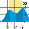 La Push tide chart for Sunday, October 22, 2023