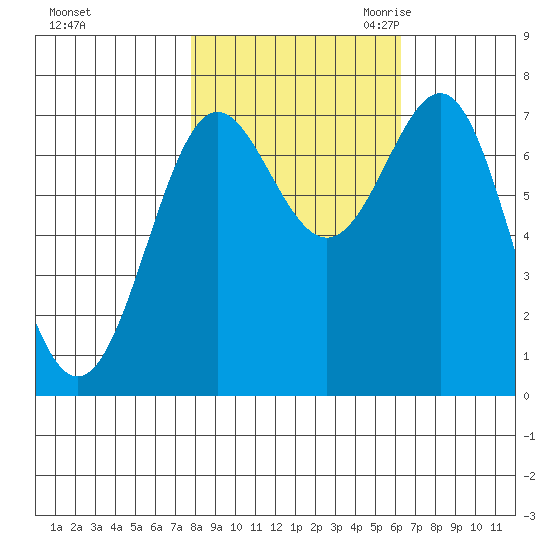 La Push tide chart for Monday, October 23, 2023