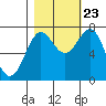 La Push tide chart for Monday, October 23, 2023