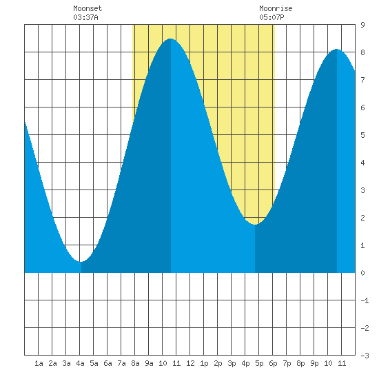 La Push tide chart for Wednesday, October 25, 2023