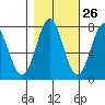 La Push tide chart for Thursday, October 26, 2023