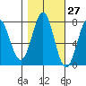 La Push tide chart for Friday, October 27, 2023