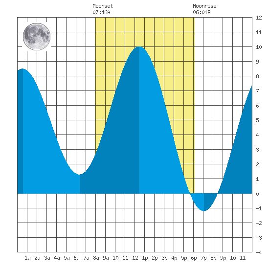 La Push tide chart for Saturday, October 28, 2023