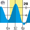 La Push tide chart for Saturday, October 28, 2023