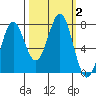 La Push tide chart for Monday, October 2, 2023