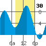 La Push tide chart for Monday, October 30, 2023