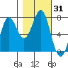 La Push tide chart for Tuesday, October 31, 2023