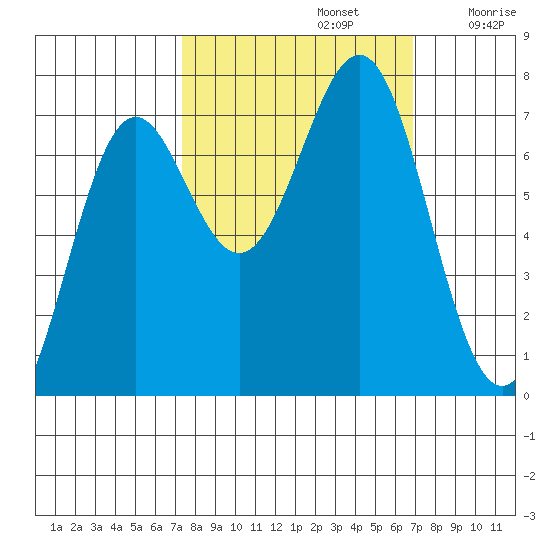 La Push tide chart for Wednesday, October 4, 2023