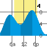 La Push tide chart for Wednesday, October 4, 2023
