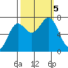 La Push tide chart for Thursday, October 5, 2023