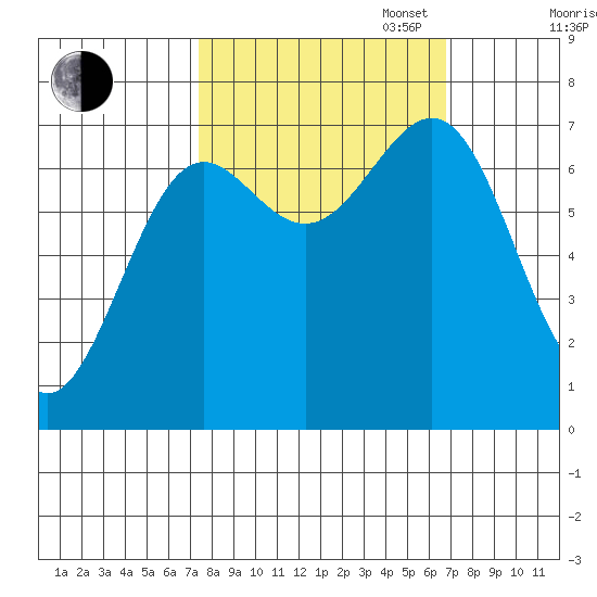 La Push tide chart for Friday, October 6, 2023