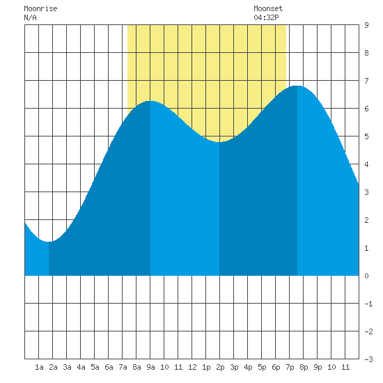 La Push tide chart for Saturday, October 7, 2023