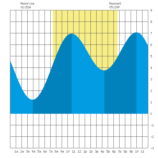La Push tide chart for Monday, October 9, 2023