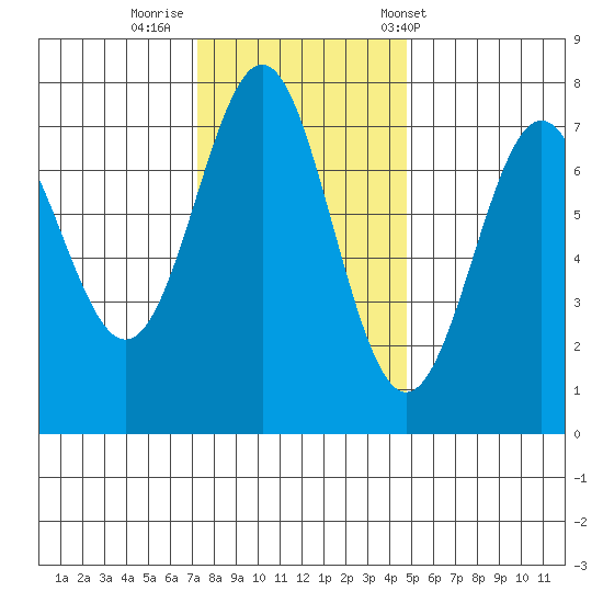 La Push tide chart for Friday, November 10, 2023