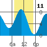 La Push tide chart for Saturday, November 11, 2023