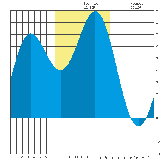 La Push tide chart for Friday, November 17, 2023