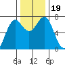 La Push tide chart for Sunday, November 19, 2023