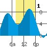 La Push tide chart for Wednesday, November 1, 2023