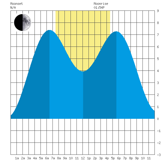 La Push tide chart for Monday, November 20, 2023
