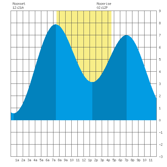 La Push tide chart for Tuesday, November 21, 2023