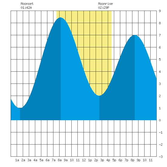 La Push tide chart for Wednesday, November 22, 2023