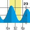 La Push tide chart for Thursday, November 23, 2023