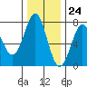 La Push tide chart for Friday, November 24, 2023