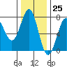 La Push tide chart for Saturday, November 25, 2023