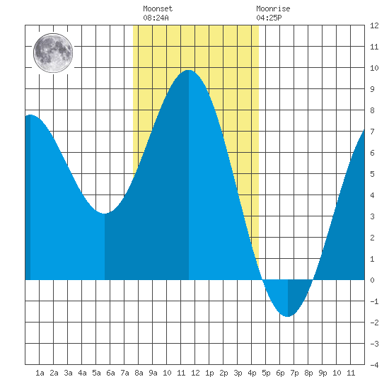 La Push tide chart for Monday, November 27, 2023