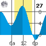 La Push tide chart for Monday, November 27, 2023