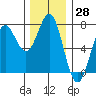 La Push tide chart for Tuesday, November 28, 2023
