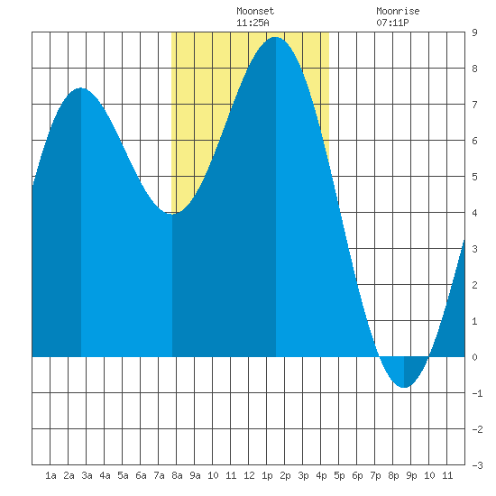 La Push tide chart for Thursday, November 30, 2023