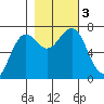 La Push tide chart for Friday, November 3, 2023