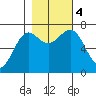 La Push tide chart for Saturday, November 4, 2023