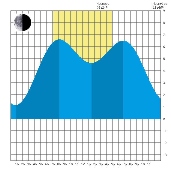 La Push tide chart for Sunday, November 5, 2023