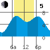 La Push tide chart for Sunday, November 5, 2023