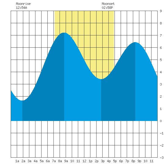 La Push tide chart for Tuesday, November 7, 2023