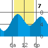La Push tide chart for Tuesday, November 7, 2023