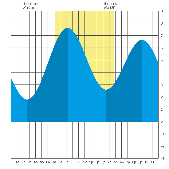 La Push tide chart for Wednesday, November 8, 2023