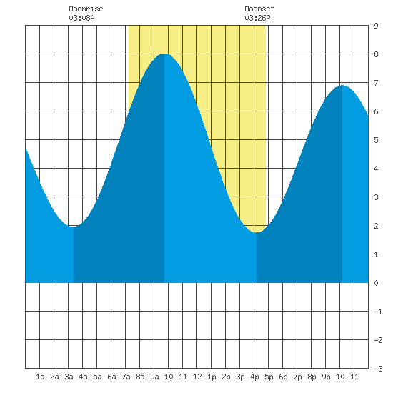 La Push tide chart for Thursday, November 9, 2023