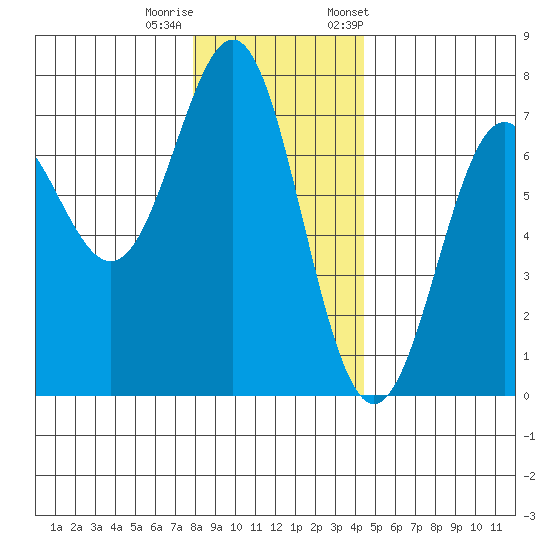 La Push tide chart for Sunday, December 10, 2023