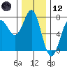 La Push tide chart for Tuesday, December 12, 2023