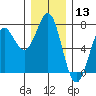 La Push tide chart for Wednesday, December 13, 2023