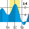 La Push tide chart for Thursday, December 14, 2023